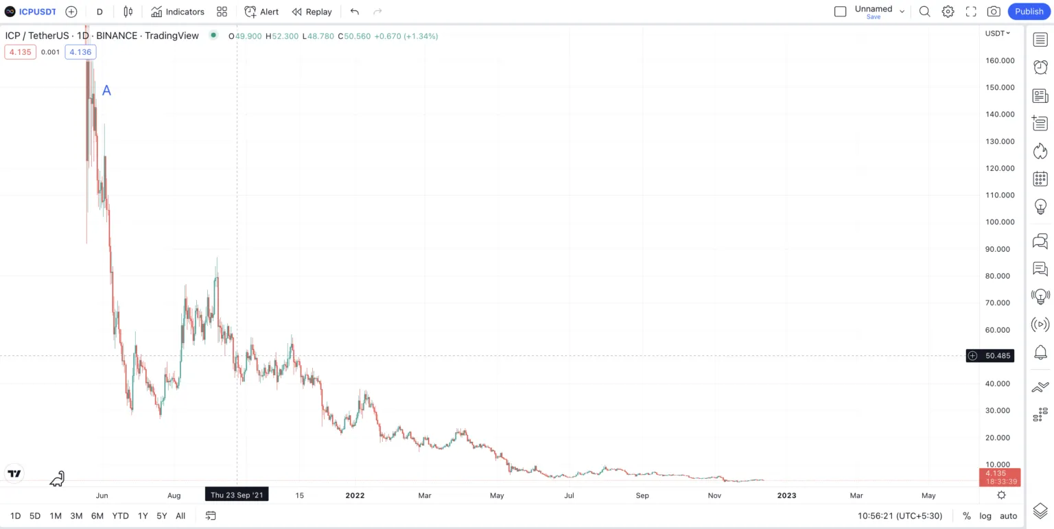 Biểu đồ giá ngày của ICP theo TradingView