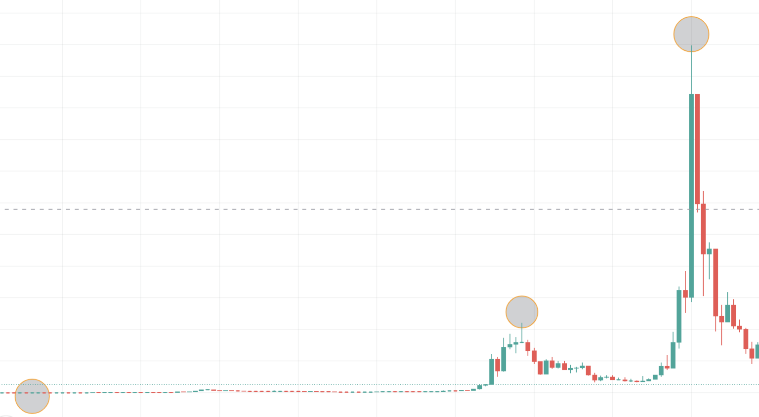 Biểu đồ giá tuần của Siacoin theo TradingView