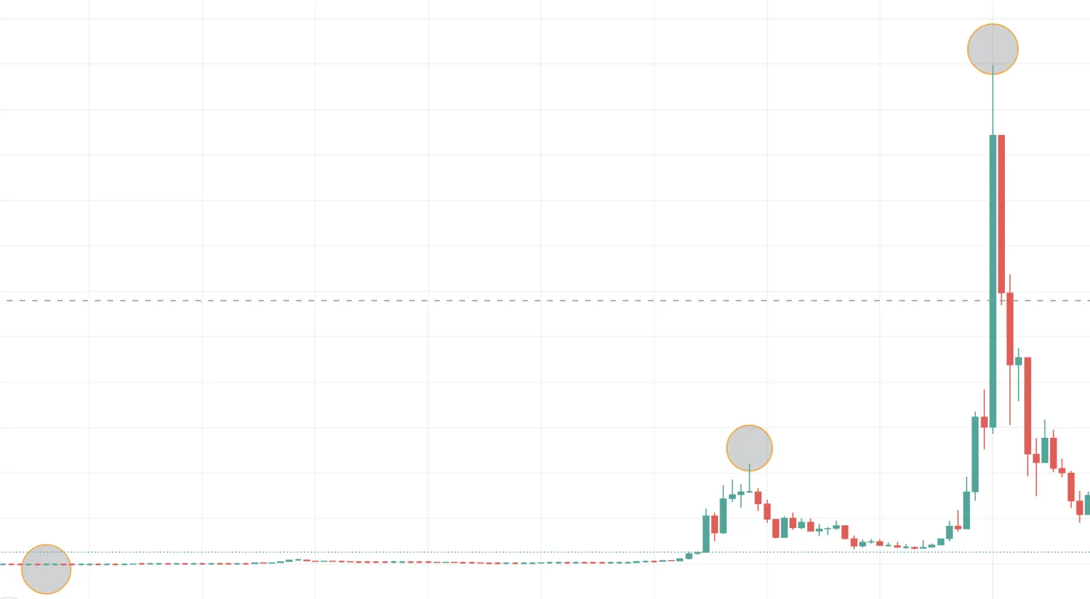 Biểu đồ giá tuần của Siacoin theo TradingView
