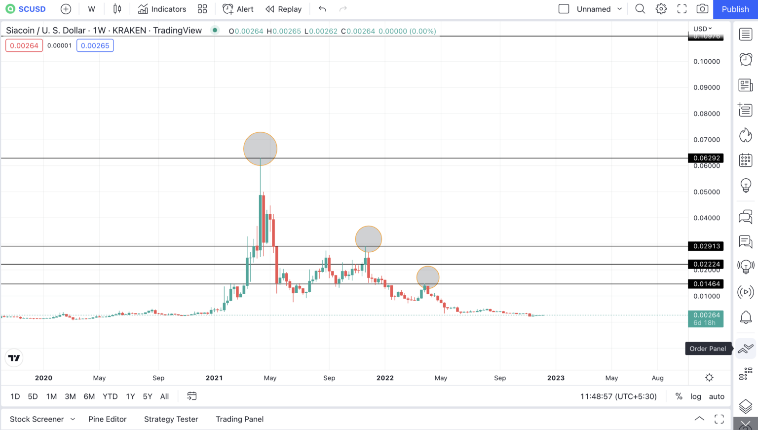 Biểu đồ giá tuần của Siacoin theo TradingView