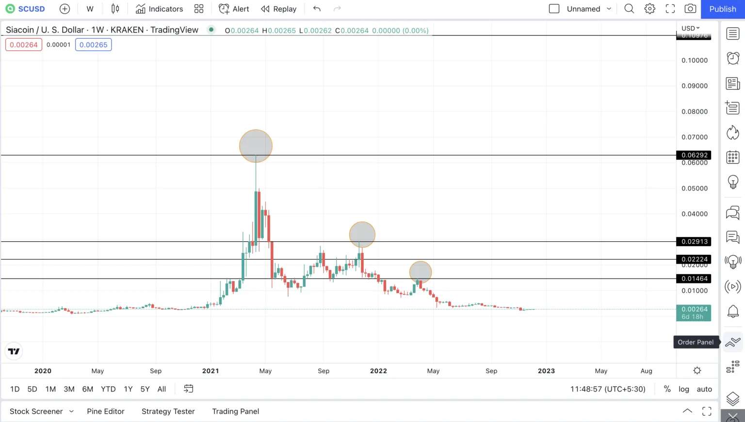 Biểu đồ giá tuần của Siacoin theo TradingView
