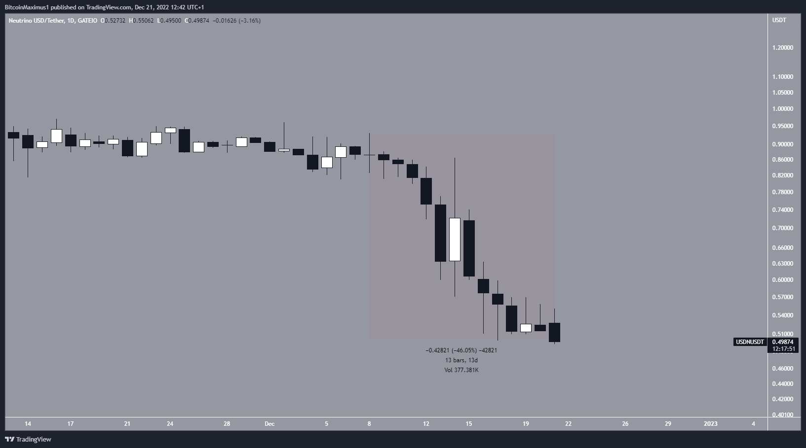 Biểu đồ hàng ngày của USDN/USD theo TradingView