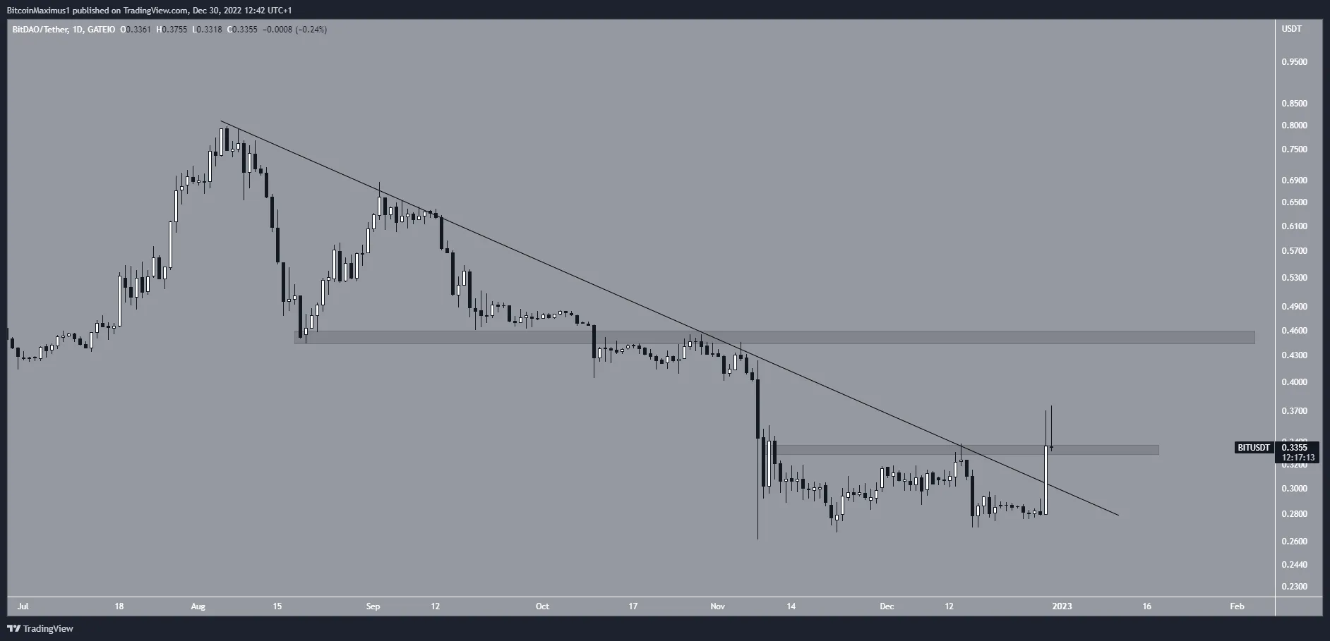 Biểu đồ ngày của BIT/USDT theo TradingView