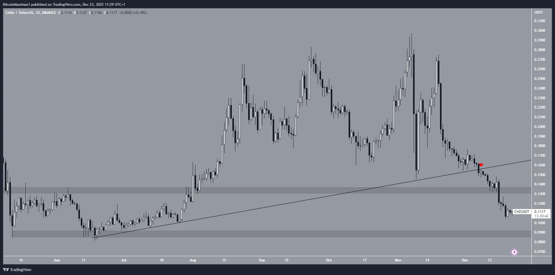 Biểu đồ ngày của CHZ/USDT theo TradingView