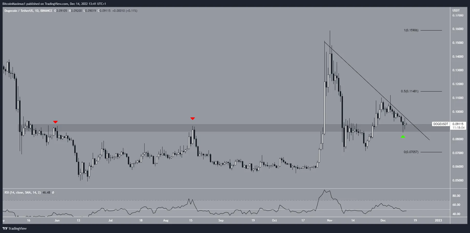 Biểu đồ ngày của DOGE/USDT theo TradingView