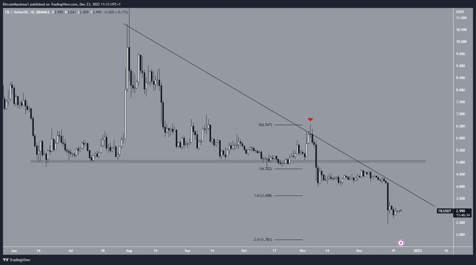 Biểu đồ ngày của FIL/USDT theo TradingView