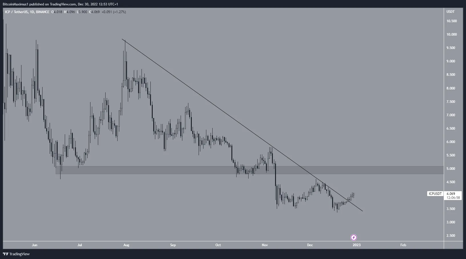 Biểu đồ ngày của ICP/USDT theo TradingView