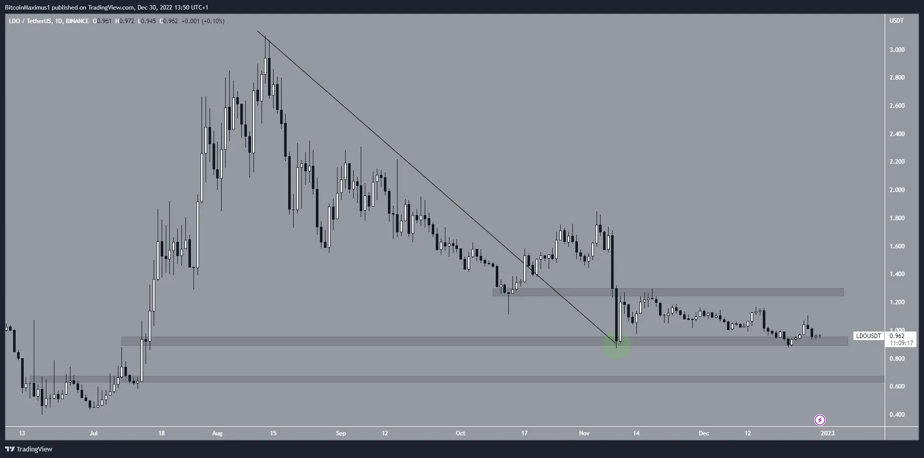 Biểu đồ ngày của LDO/USDT theo TradingView