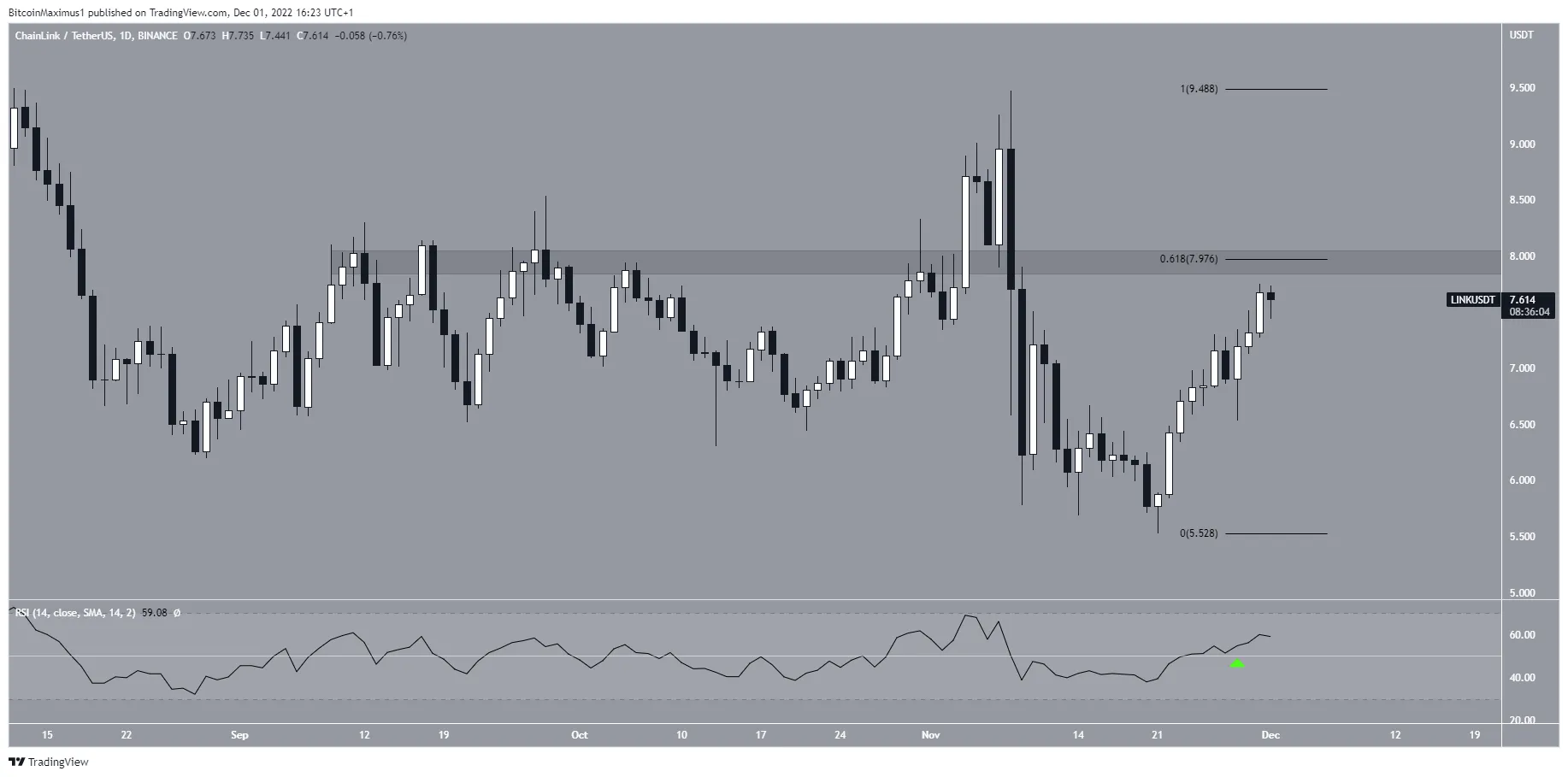 Biểu đồ ngày của LINK/USDT theo TradingView