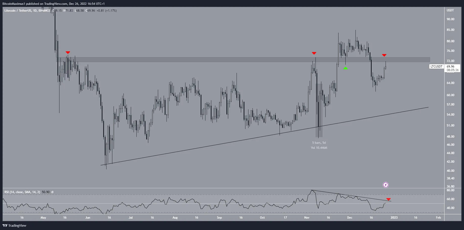 Biểu đồ ngày của LTC/USDT theo TradingView