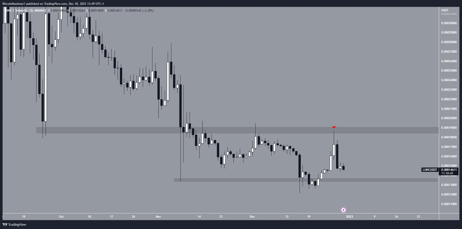 Biểu đồ ngày của LUNC/USDT theo TradingView