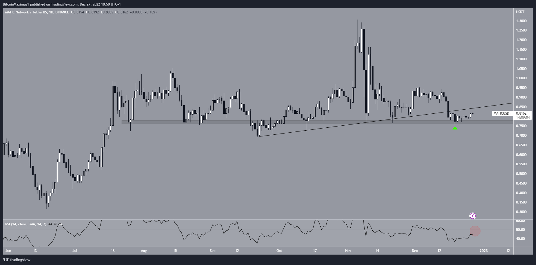 Biểu đồ ngày của MATIC/USDT theo TradingView