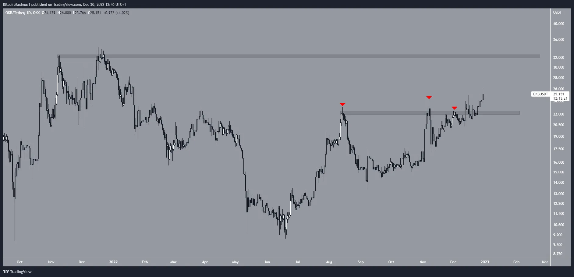 Biểu đồ ngày của OKB/USDT theo TradingView