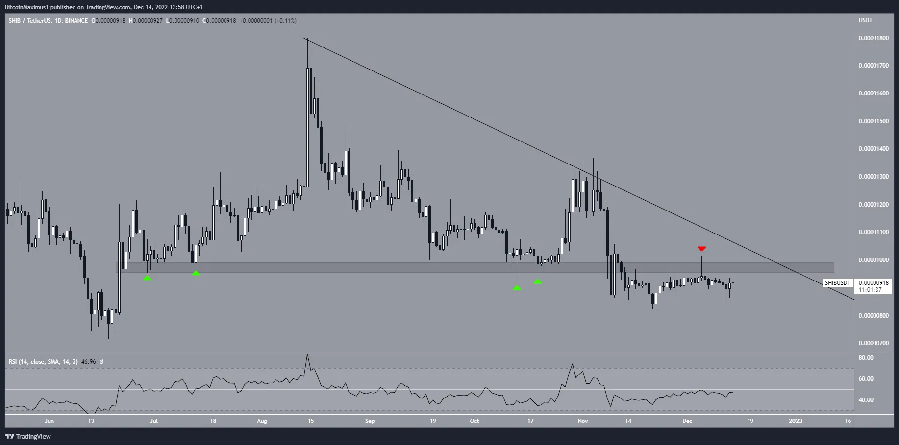 Biểu đồ ngày của SHIB/USDT theo TradingView