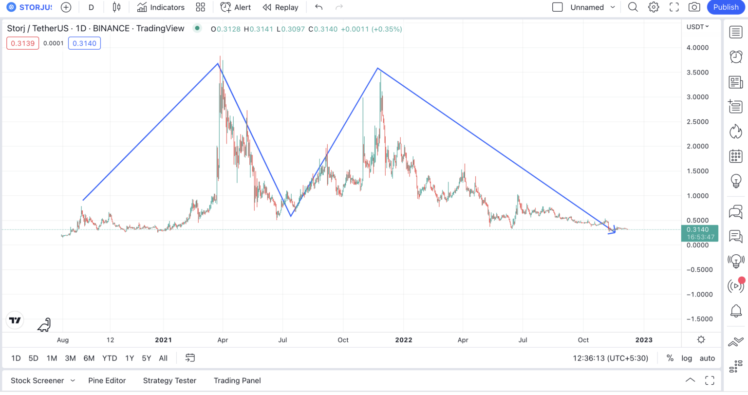 Biểu đồ ngày của STORJ theo TradingView