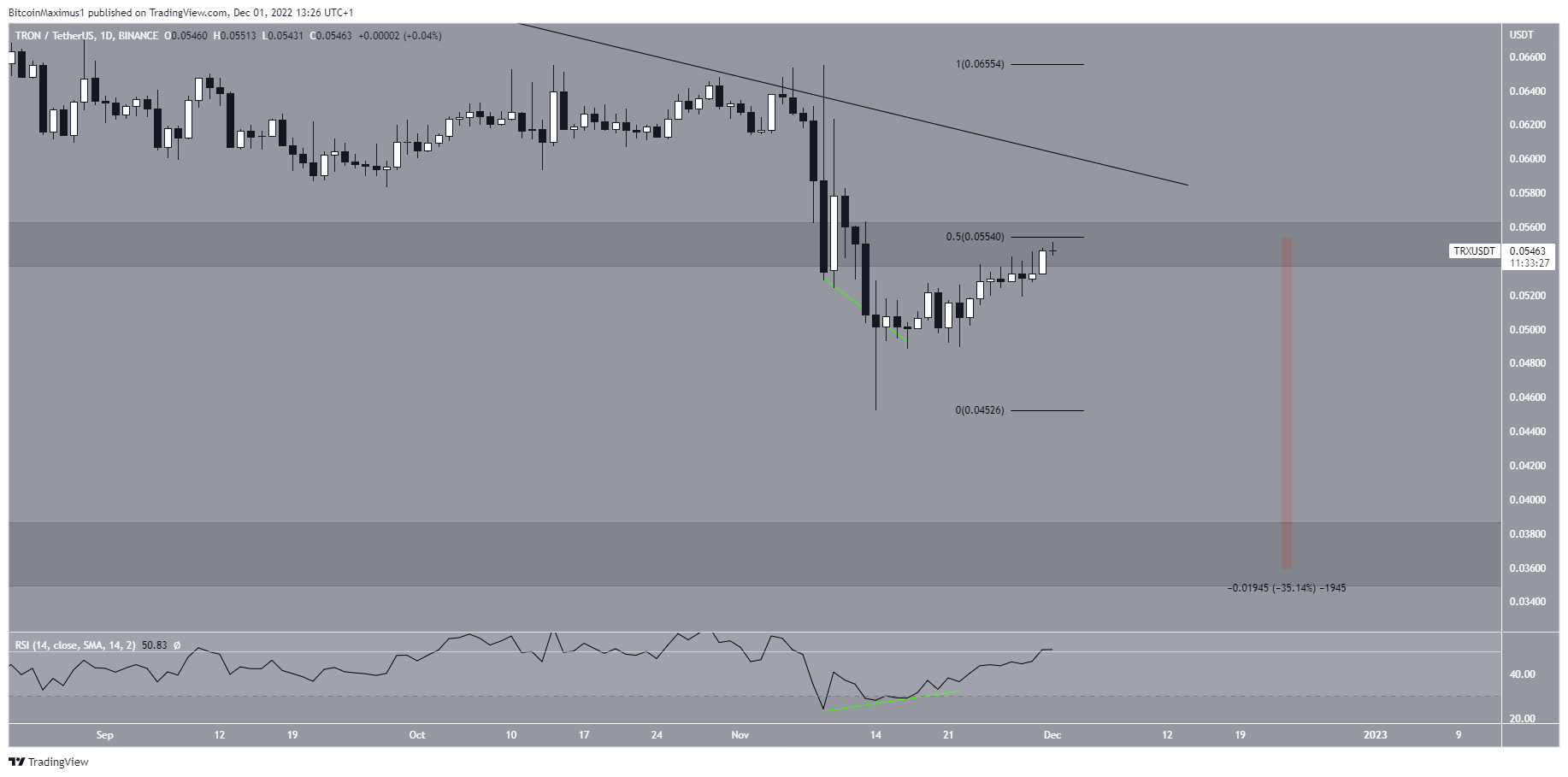 Biểu đồ ngày của TRX/USDT theo TradingView