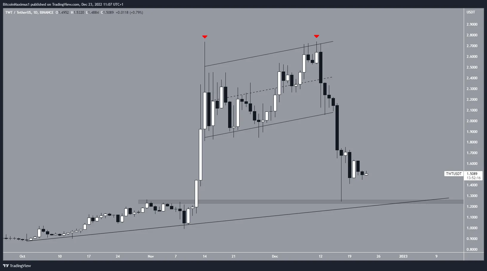 Biểu đồ ngày của TWT/USDT theo TradingView