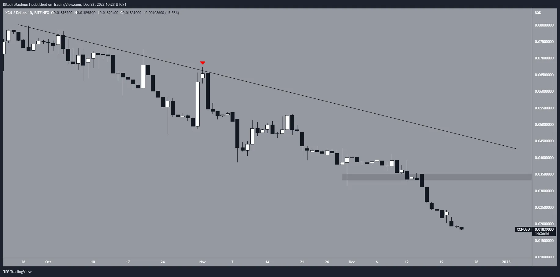 Biểu đồ ngày của XCN/USD theo TradingView