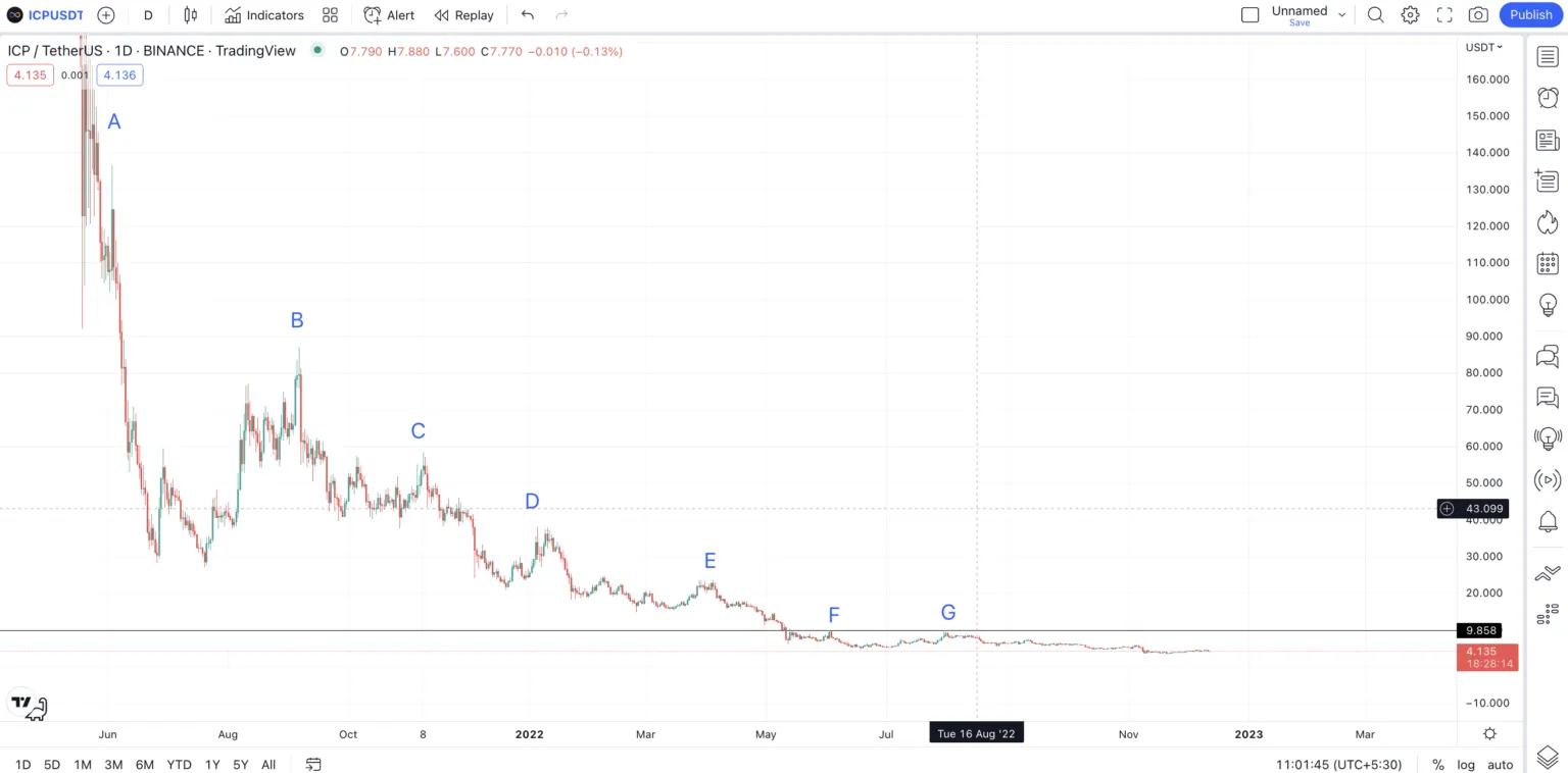 Biểu đồ tất cả các mức cao của Internet Computer (ICP) theo TradingView