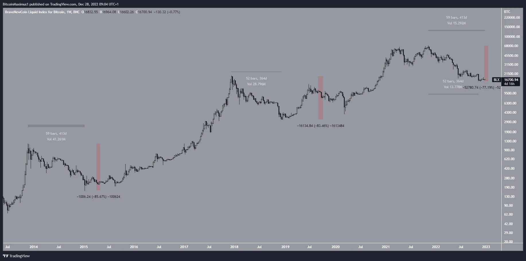 Biểu đồ tuần của BTC/USD theo TradingView