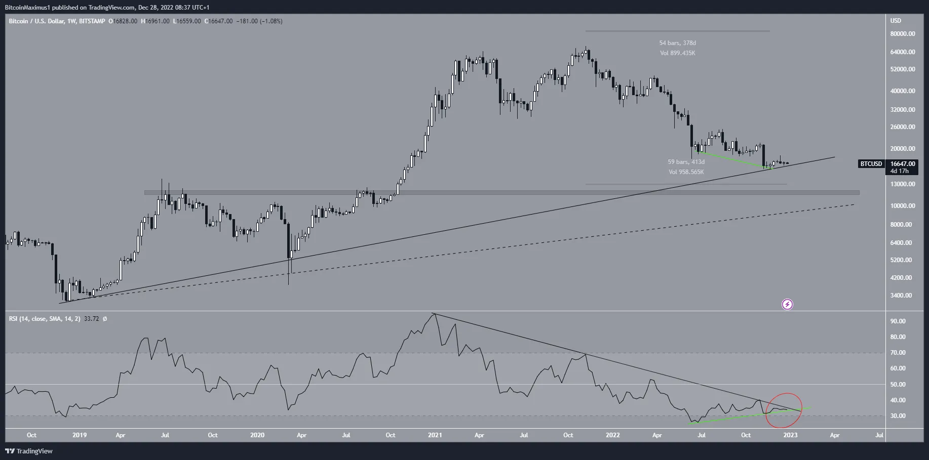 Biểu đồ tuần của BTC/USD theo TradingView
