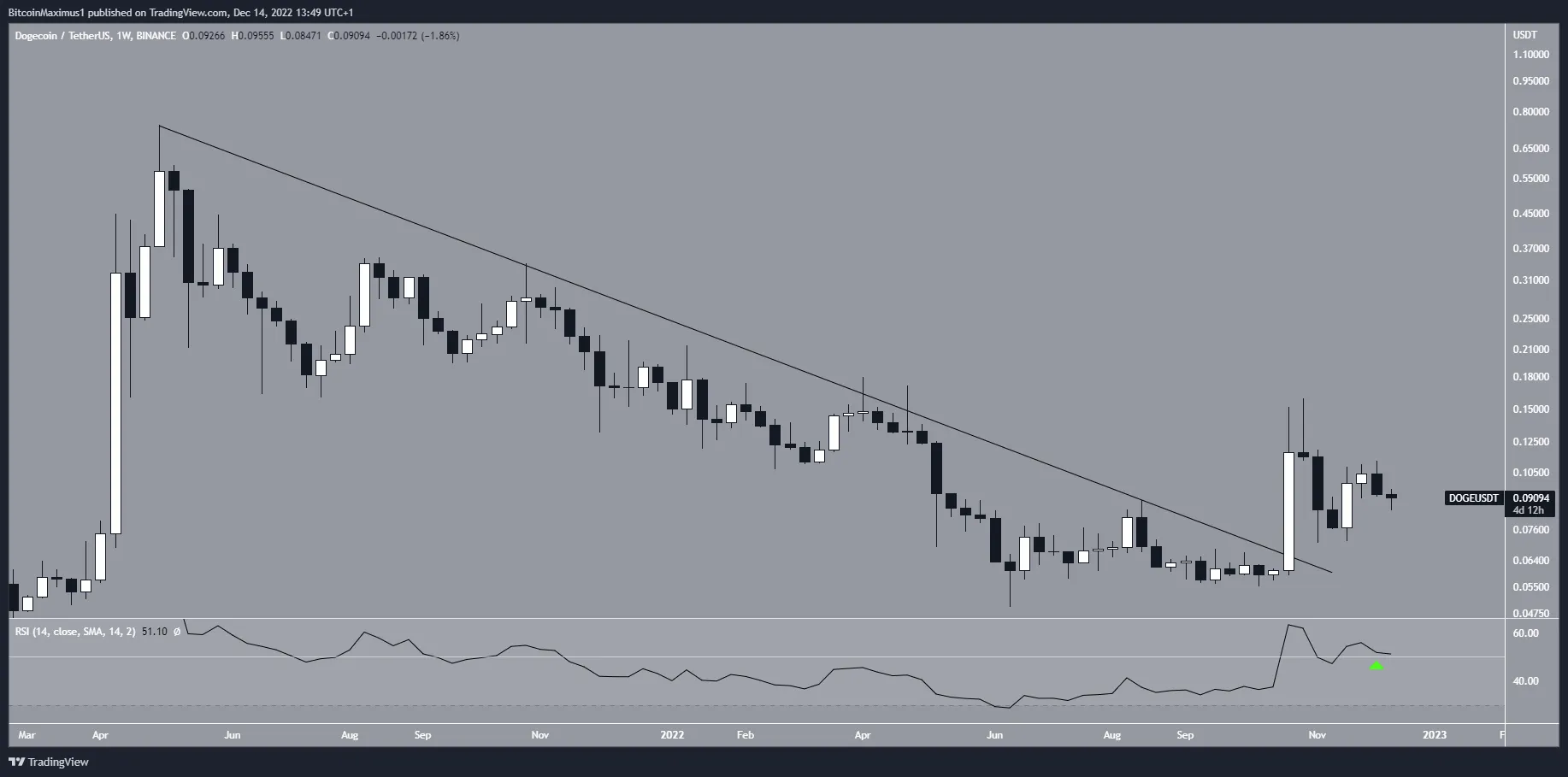 Biểu đồ tuần của DOGE/USDT theo TradingView