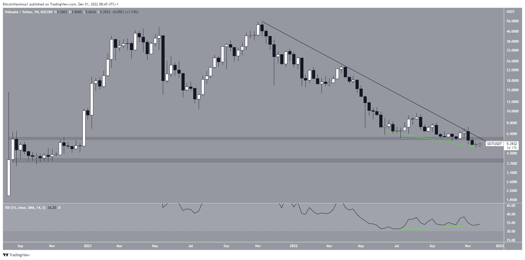 Biểu đồ tuần của DOT/USDT theo TradingView