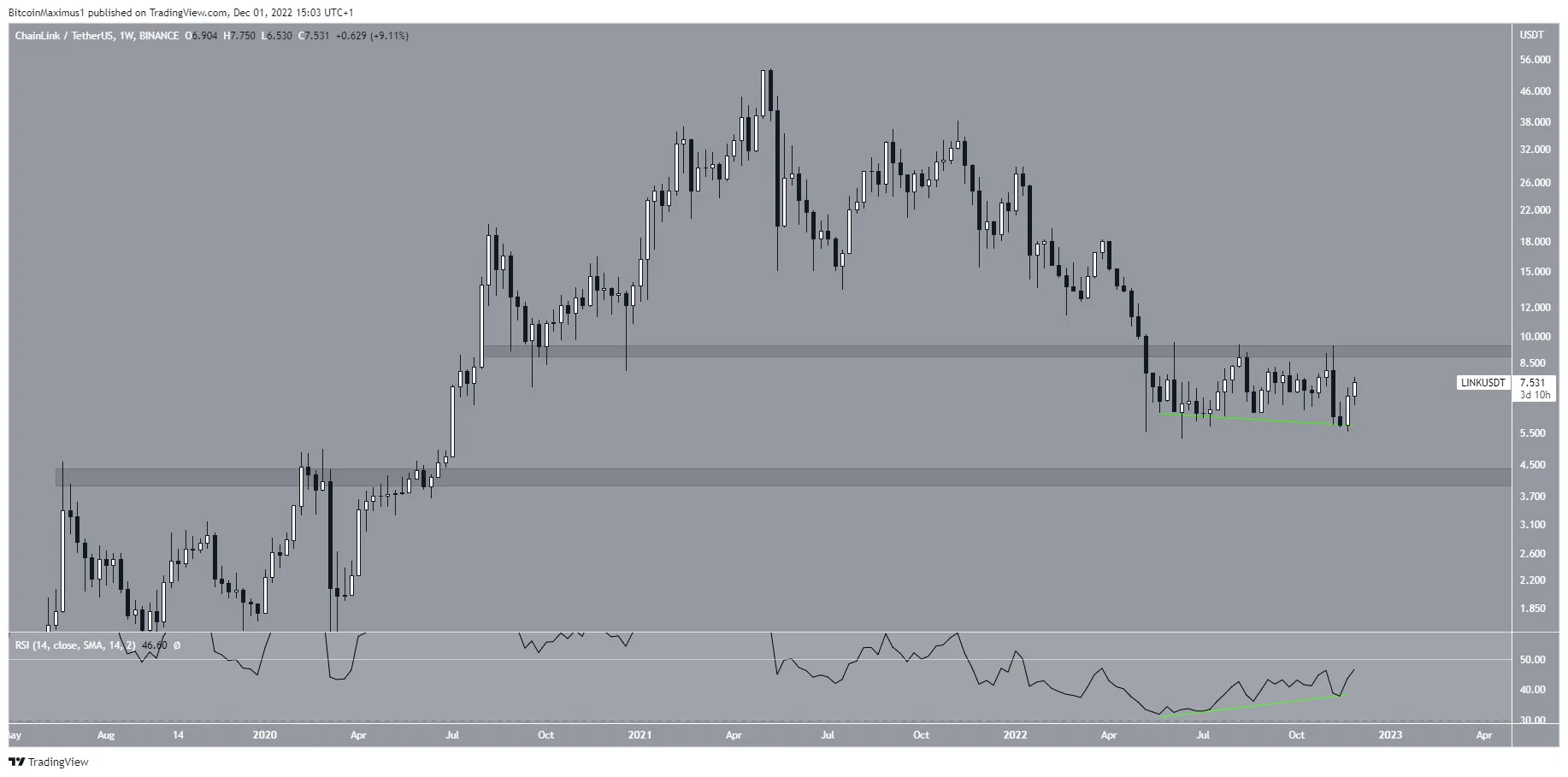 Biểu đồ tuần của LINK/USDT theo TradingView