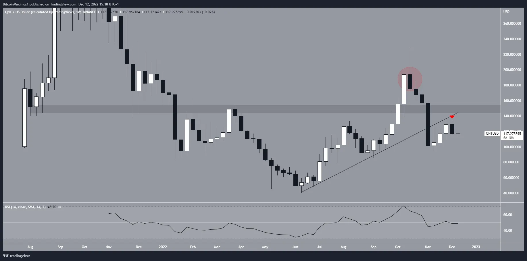 Biểu đồ tuần của QNT/USD theo TradingView