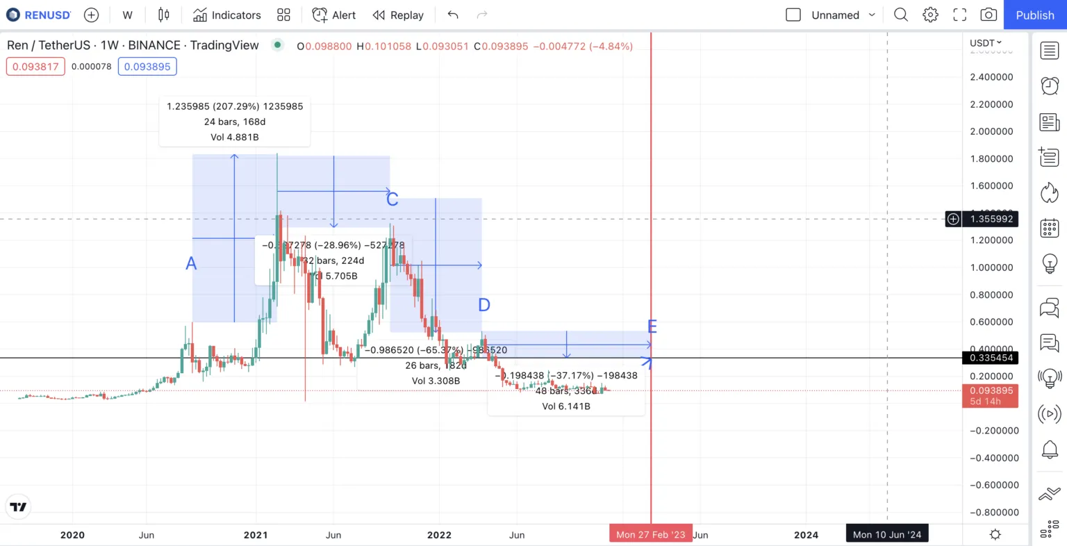 Biểu đồ tuần của REN và khoảng cách giữa các mức cao theo TradingView