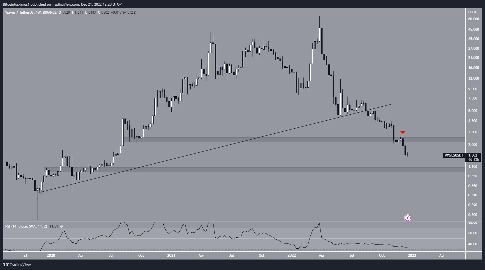 Biểu đồ tuần của WAVES/USDT theo TradingView