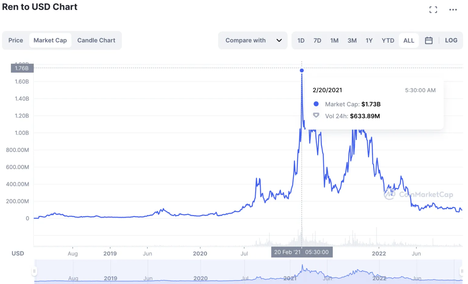 Biểu đồ vốn hóa thị trường của REN theo CoinMarketCap