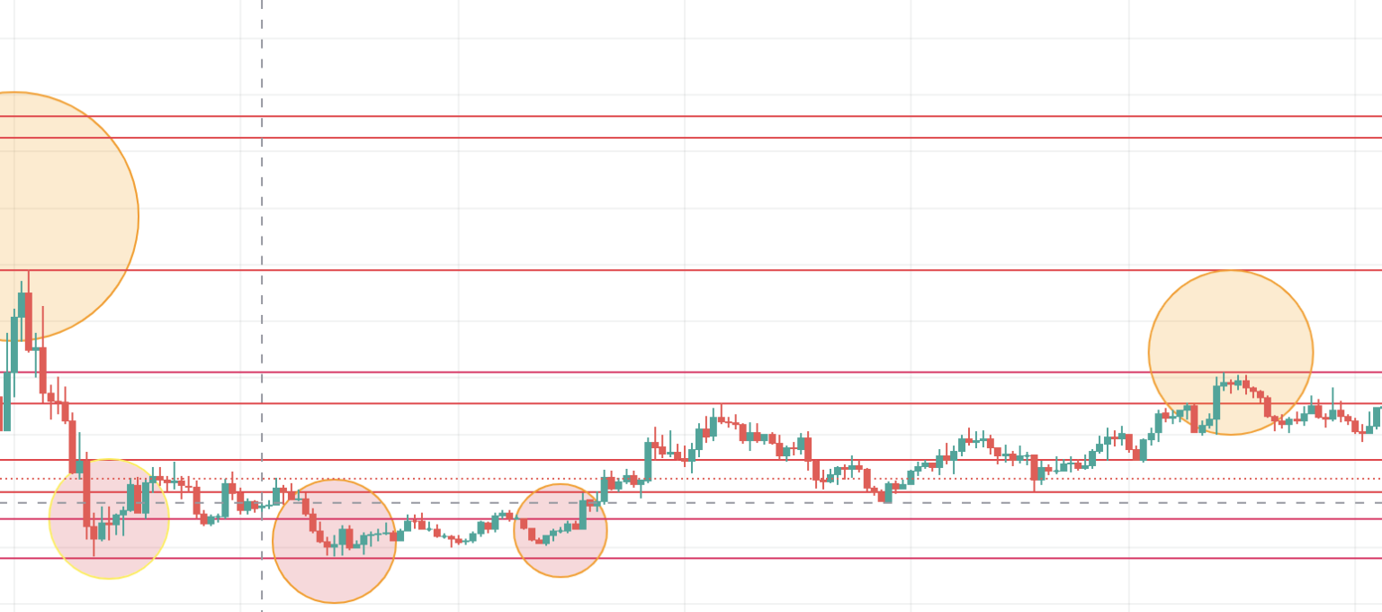 Các đáy giá ENS giữa các đỉnh thấp hơn theo TradingView