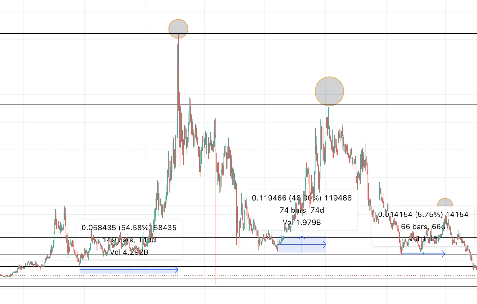 Các mức cao của giá REN theo TradingView