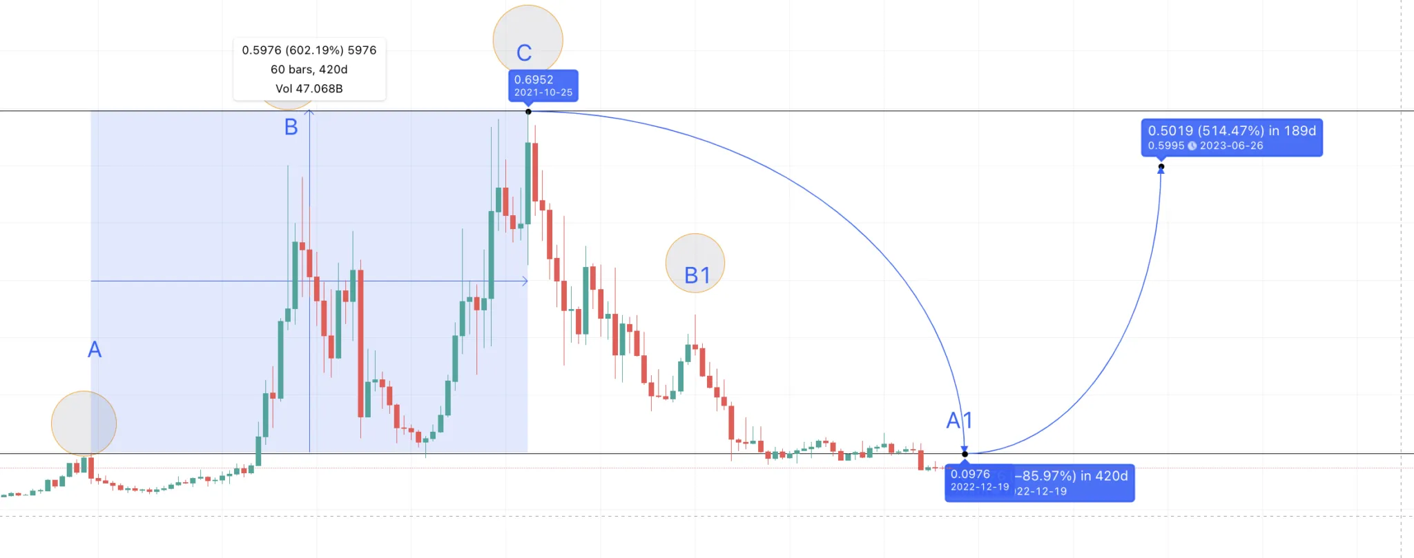 Các mức giá chính của COTI theo TradingView