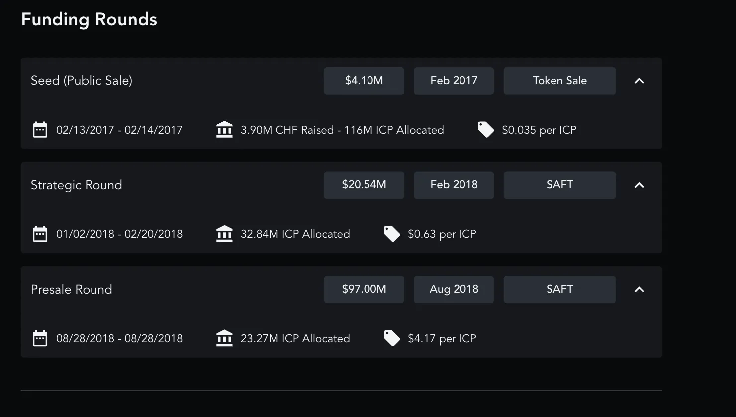 Các sự kiện mở bán token ICP theo Messari