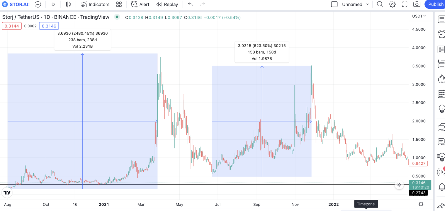 Chênh lệch giá STORJ từ mức thấp đến mức cao theo TradingView