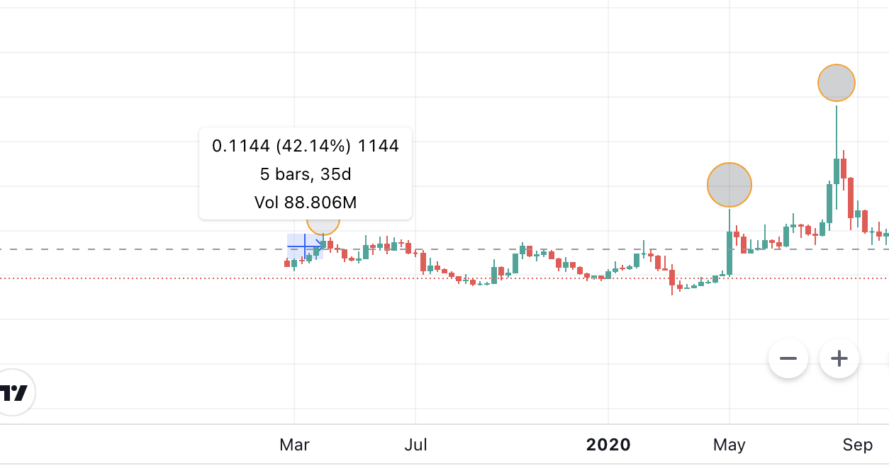 Điểm xu hướng Trend point theo TradingView