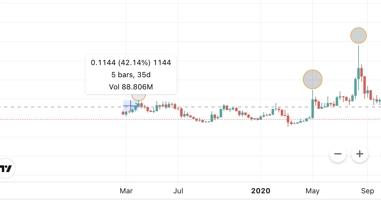 Điểm xu hướng Trend point theo TradingView