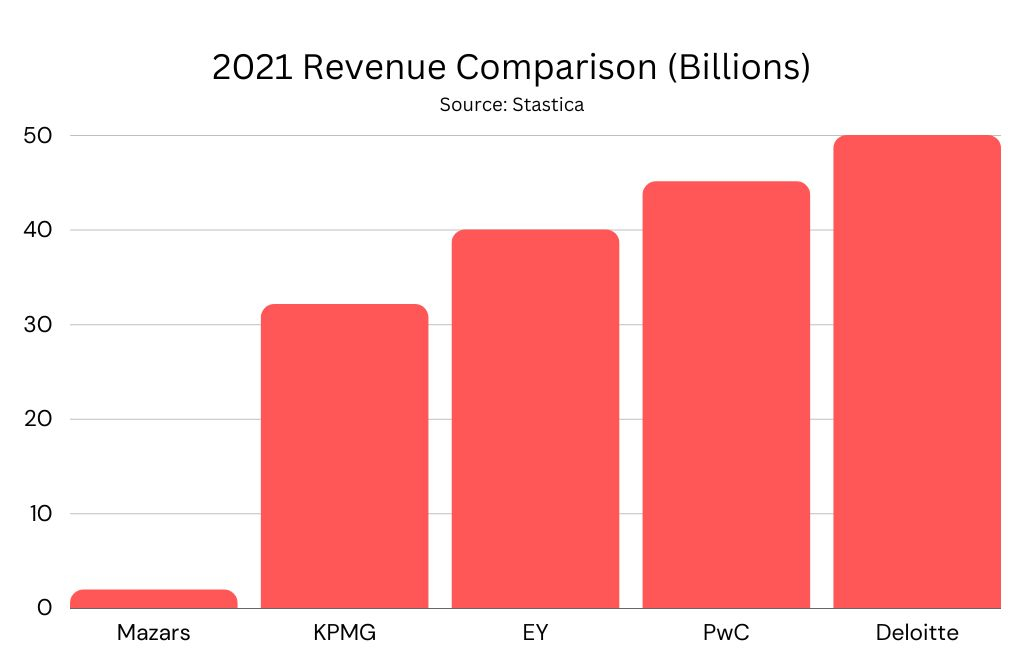 Doanh thu của các công ty kiểm toán 2021