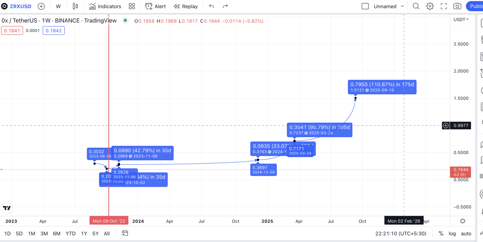 Dự báo giá ZRX ngoại suy theo TradingView
