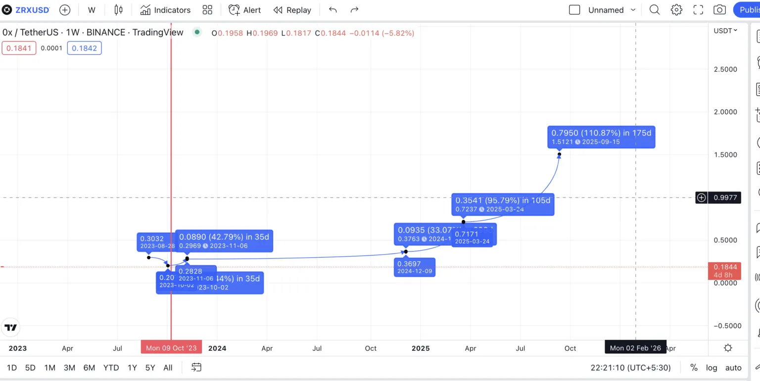 Dự báo giá ZRX ngoại suy theo TradingView