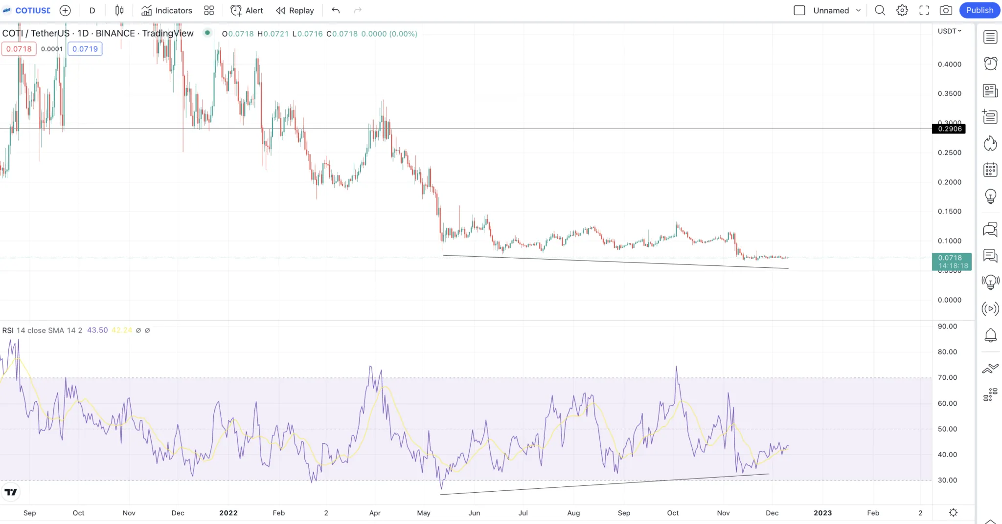 Dự đoán giá COTI 2023 thông qua chỉ báo RSI theo TradingView
