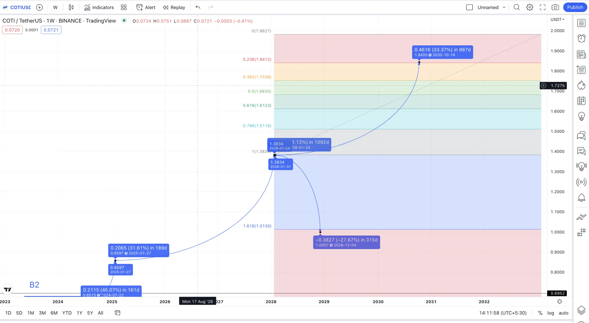 Dự đoán giá COTI 2025 theo TradingView