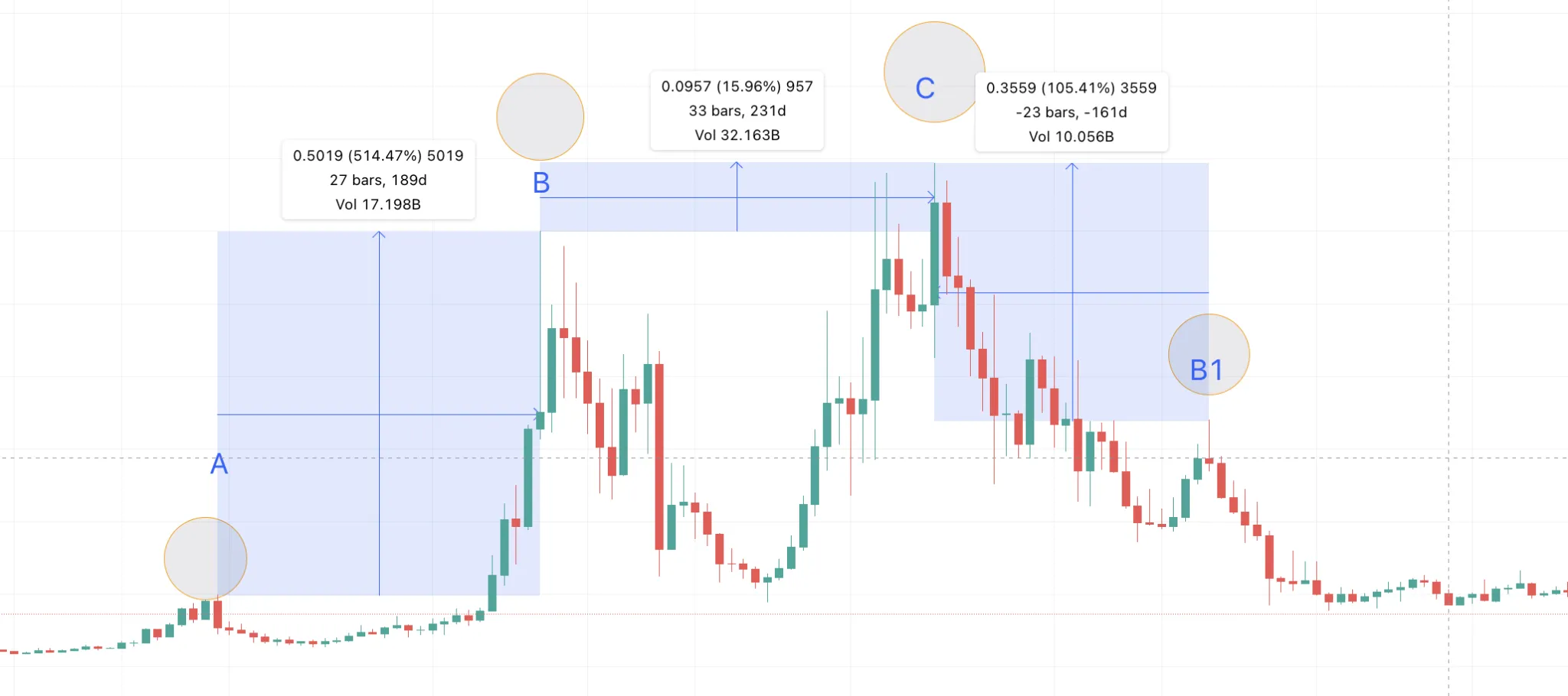 Dự đoán giá COTI bằng cách sử dụng khoảng cách giữa các mức cao theo TradingView