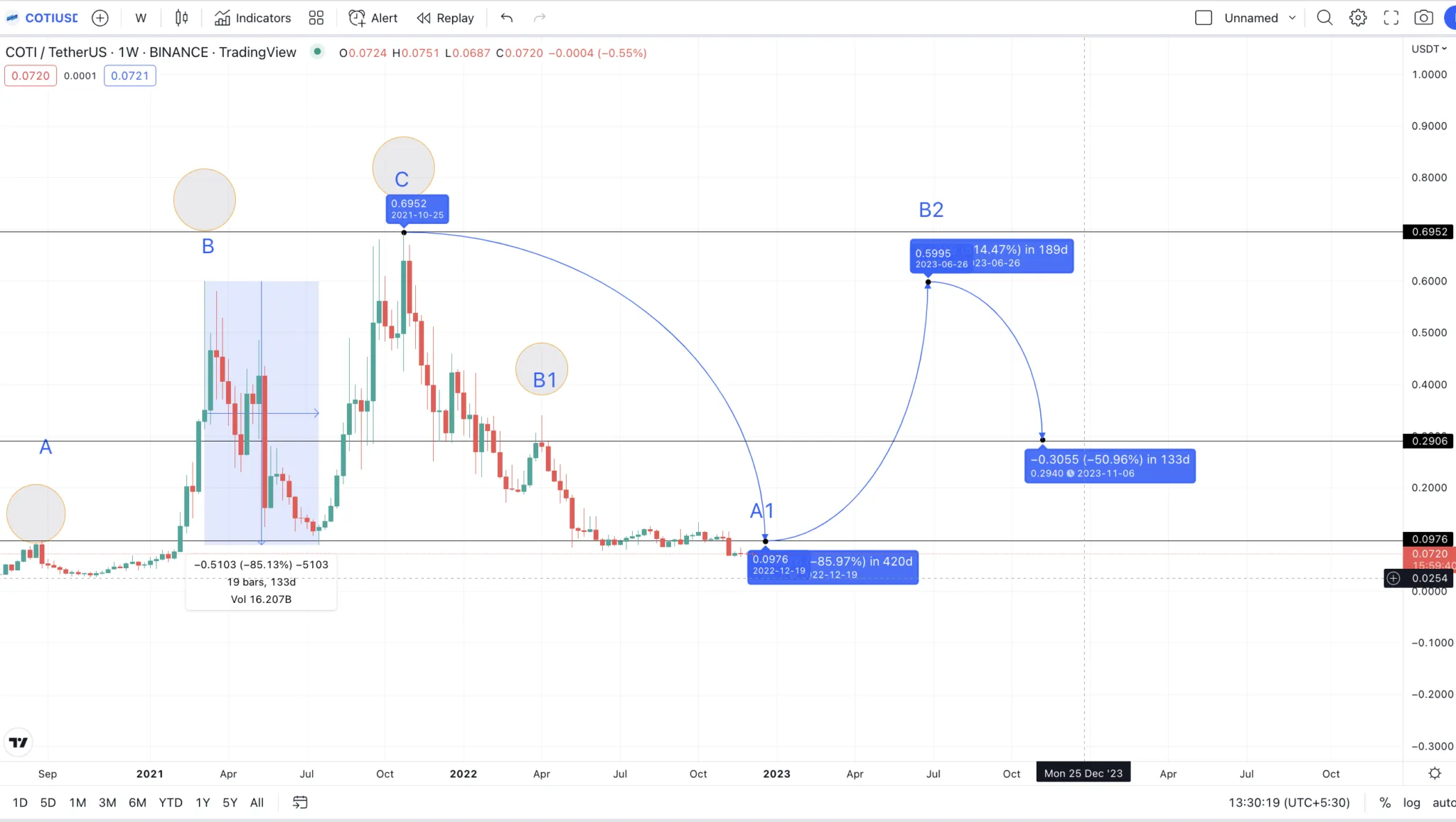 Dự đoán giá COTI năm 2023 theo biểu đồ các mức thấp (TradingView)