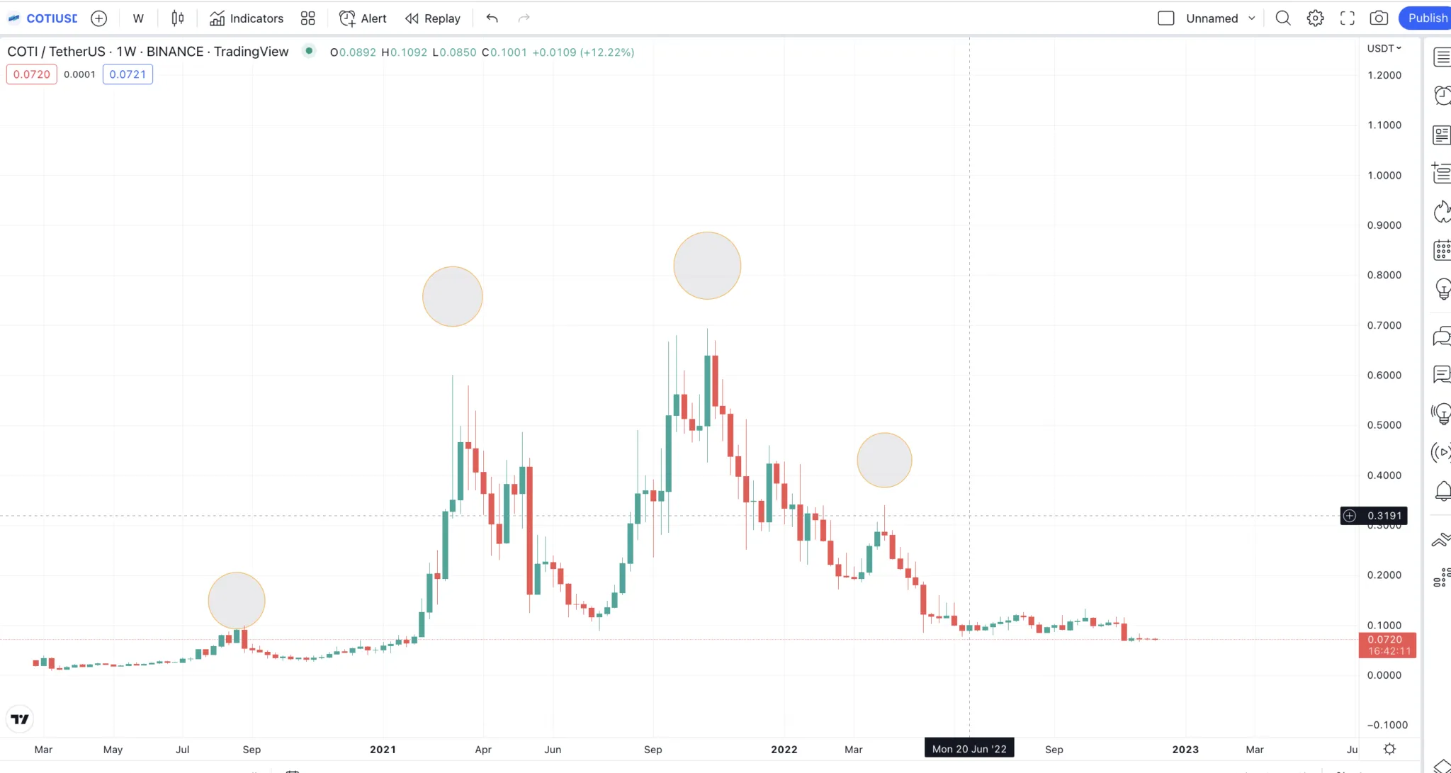Dự đoán giá COTI sử dụng biểu đồ tuần theo TradingView