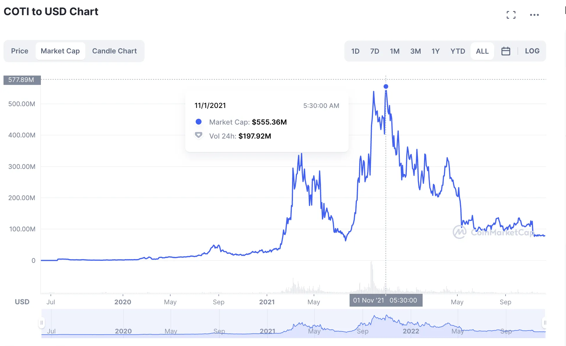 Dự đoán giá COTI sử dụng vốn hóa thị trường theo CoinMarketCap