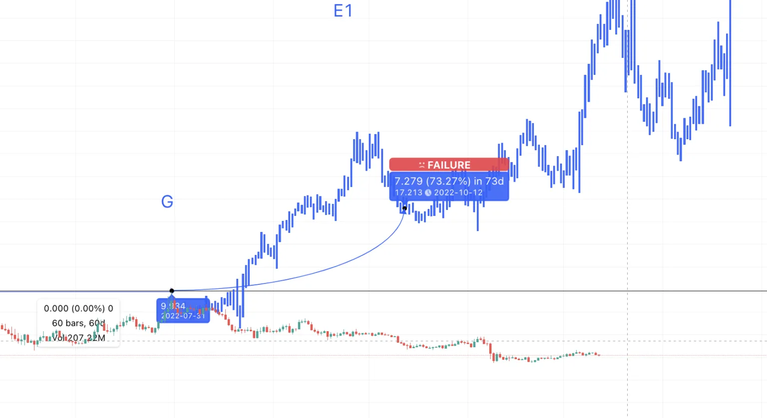 Dự đoán giá ICP không thành công do sự cố tháng 11 theo TradingView