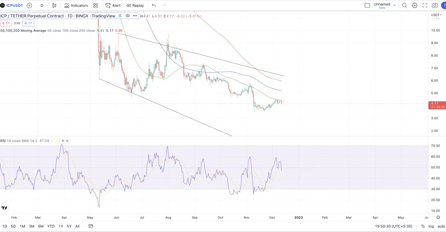 Dự đoán giá ICP thông qua chỉ báo RSI và đường trung bình động theo TradingView